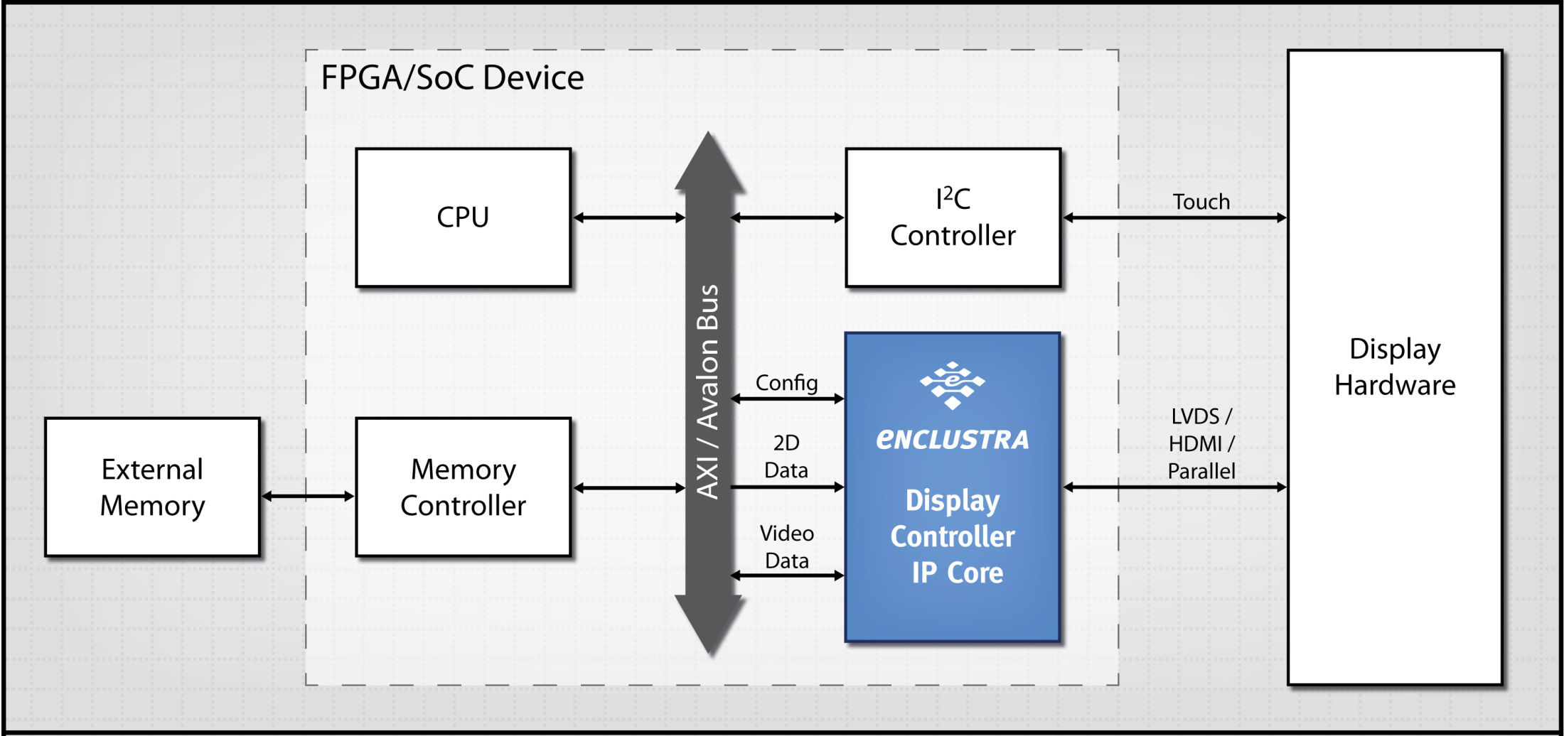 Контроллер памяти в CPU. Xilinx i2c IP Core. IP Cores. Сравнение вычислительных устройств Altera и Xilinx.